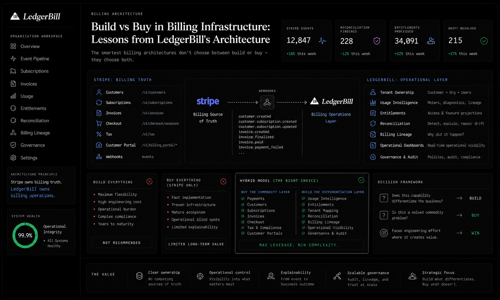 Build vs Buy decision framework for billing infrastructure architecture