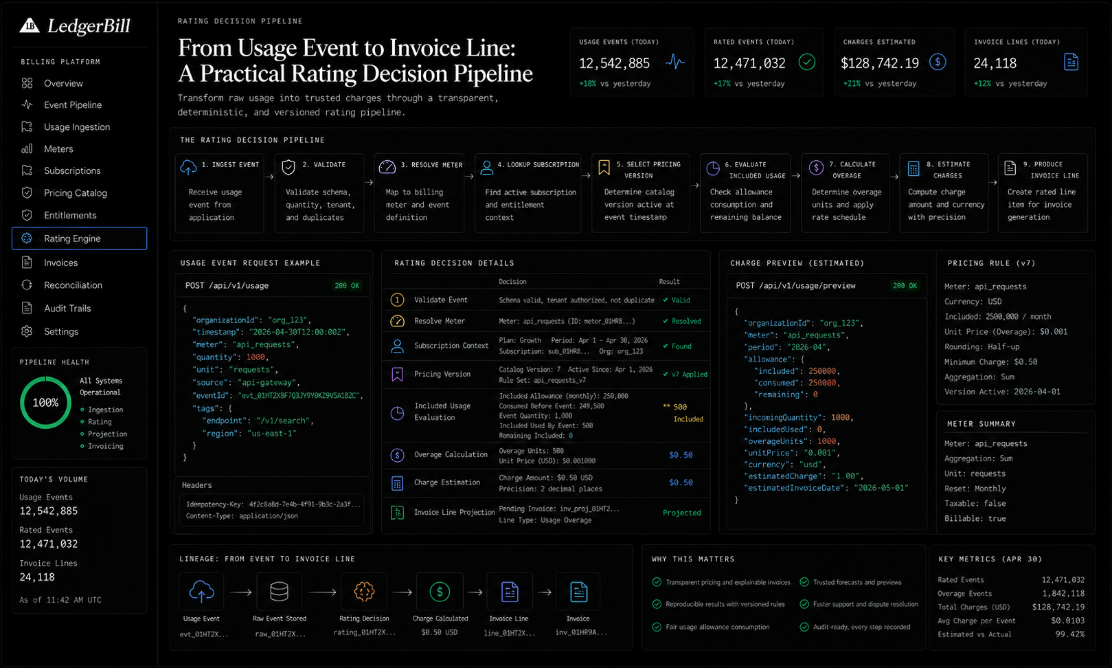 From Usage Event to Invoice Line showing rating decision pipeline