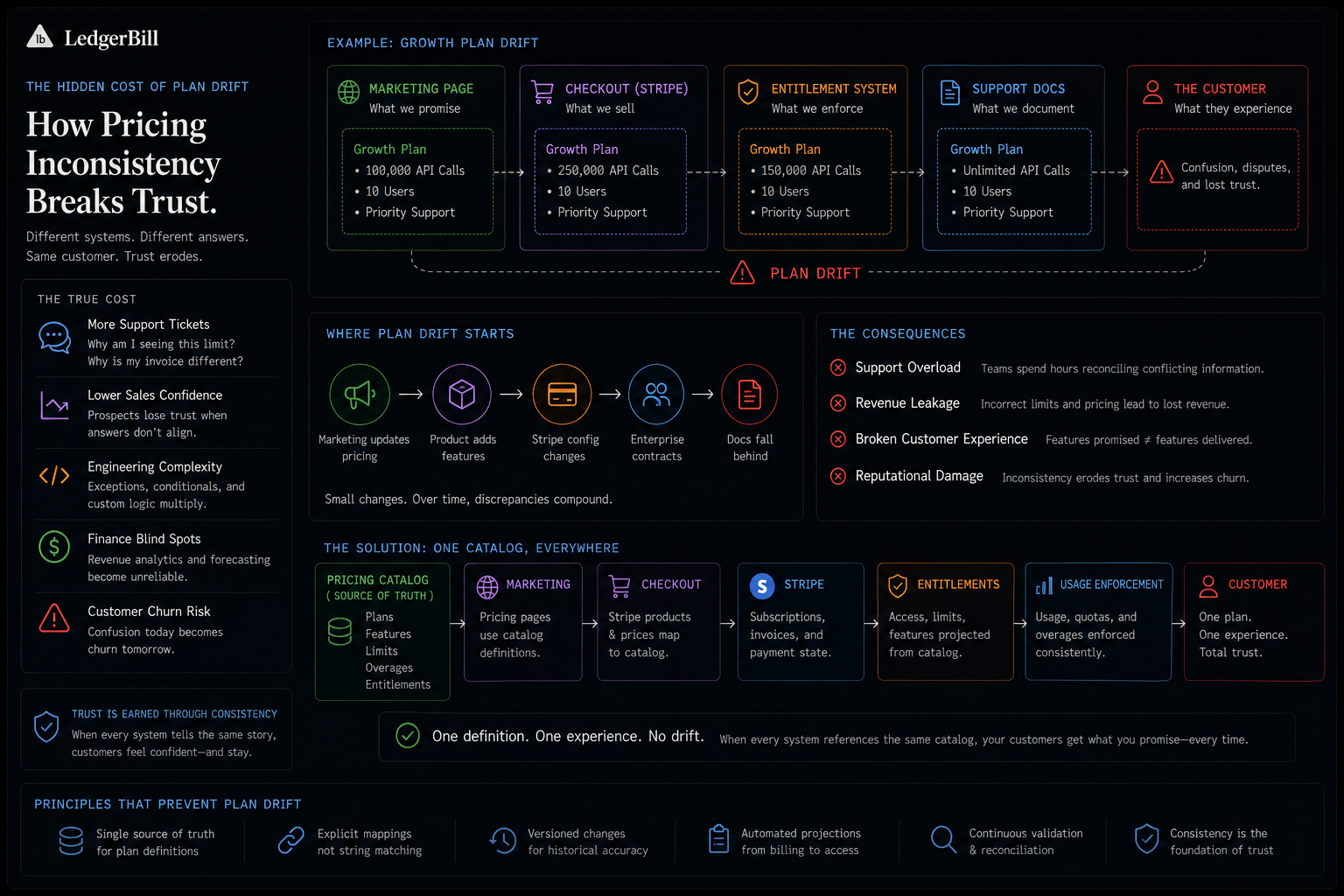 Plan Drift showing how pricing inconsistency breaks customer trust
