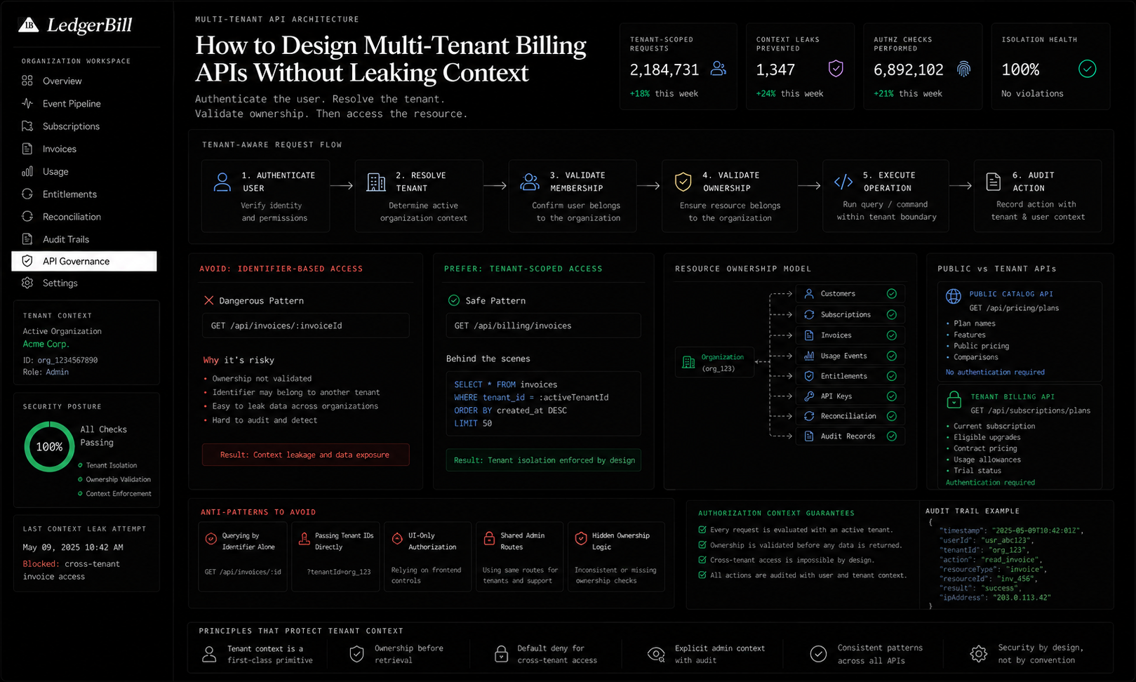 Multi-Tenant Billing APIs architecture showing context isolation and ownership boundaries