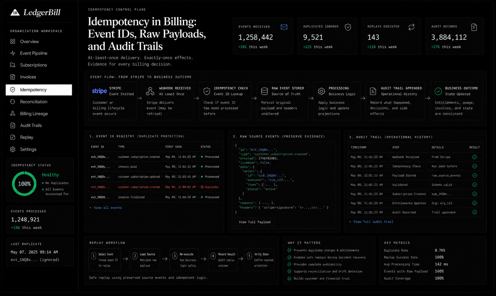 Idempotency in Billing showing event IDs, raw payloads, and audit trails