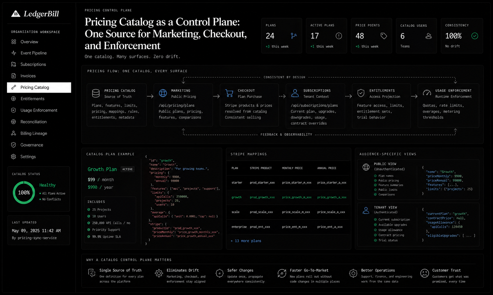 Pricing Catalog as a Control Plane showing marketing, checkout, and enforcement alignment