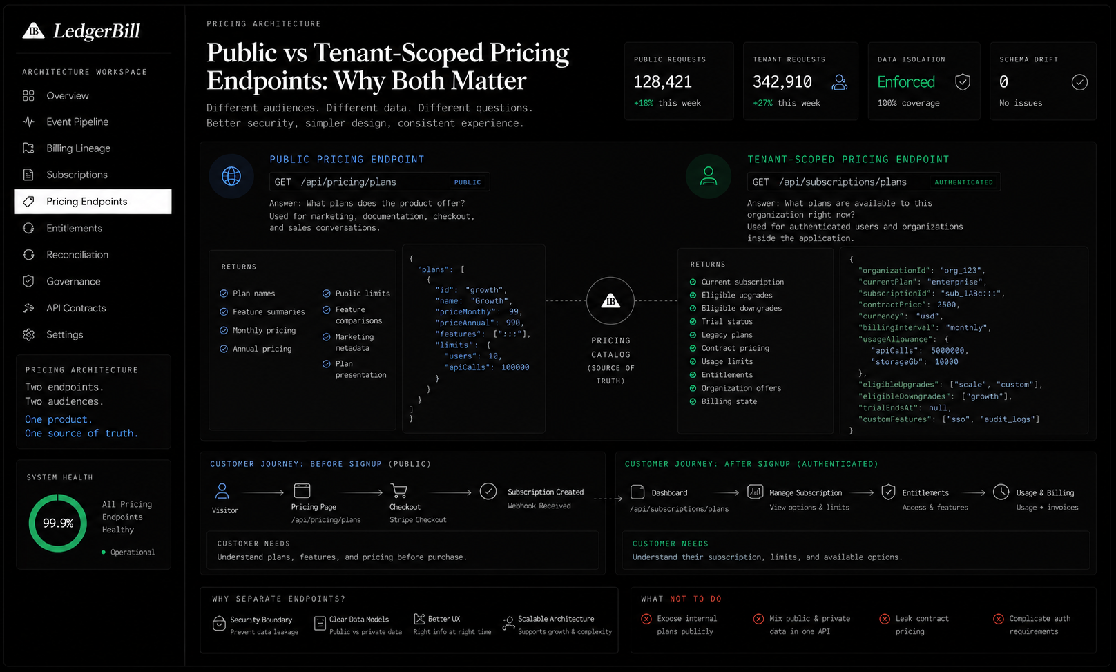 Public vs Tenant-Scoped Pricing Endpoints architecture diagram