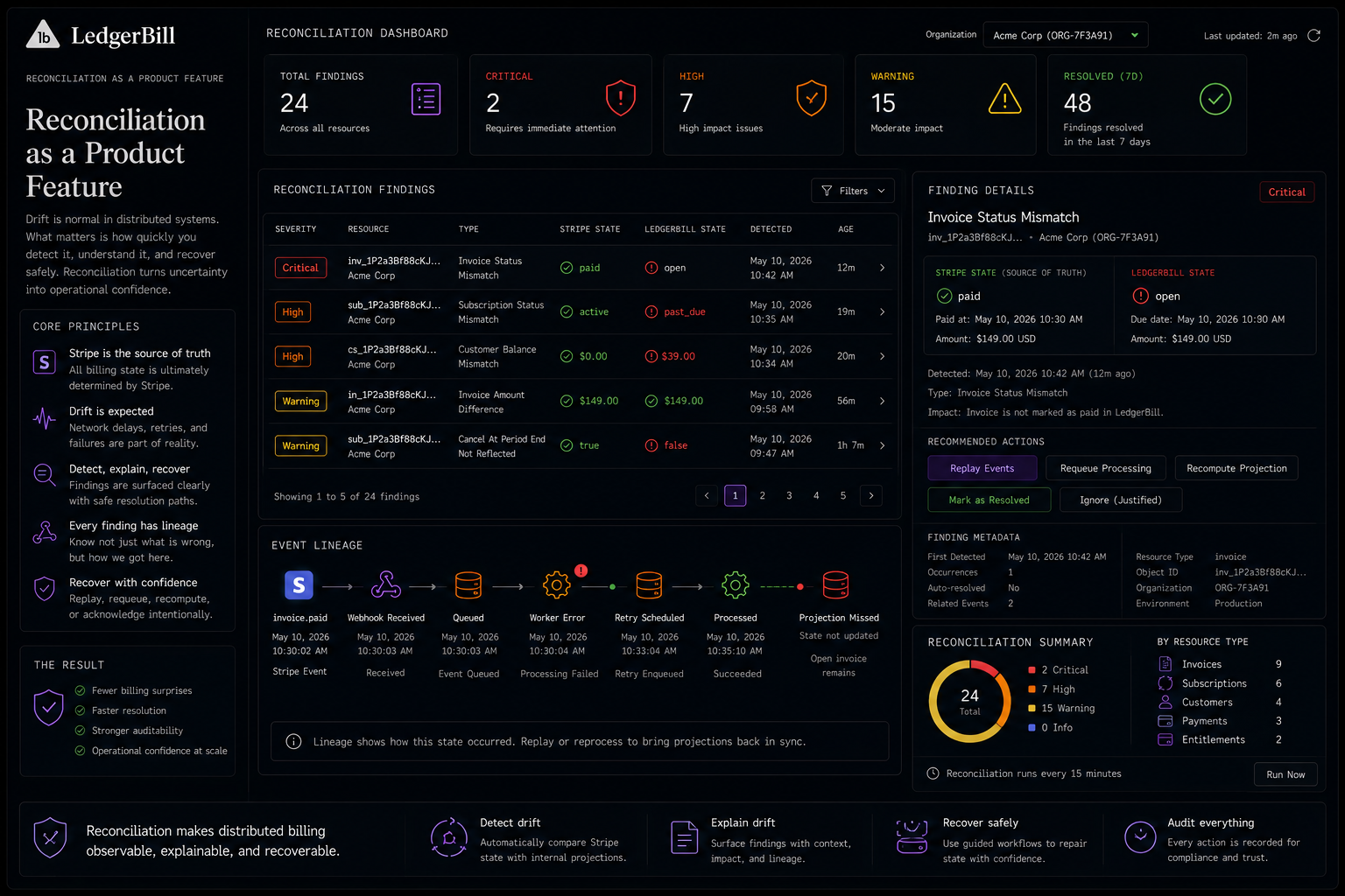 Reconciliation as a Product Feature showing findings and recovery workflow