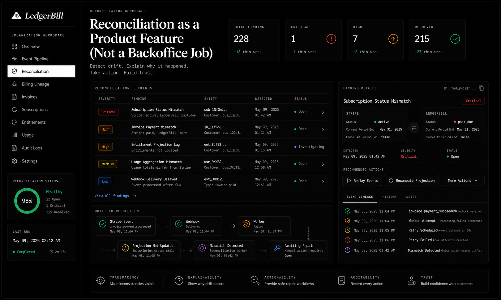 Reconciliation as a Product Feature dashboard view showing findings and operational recovery workflow