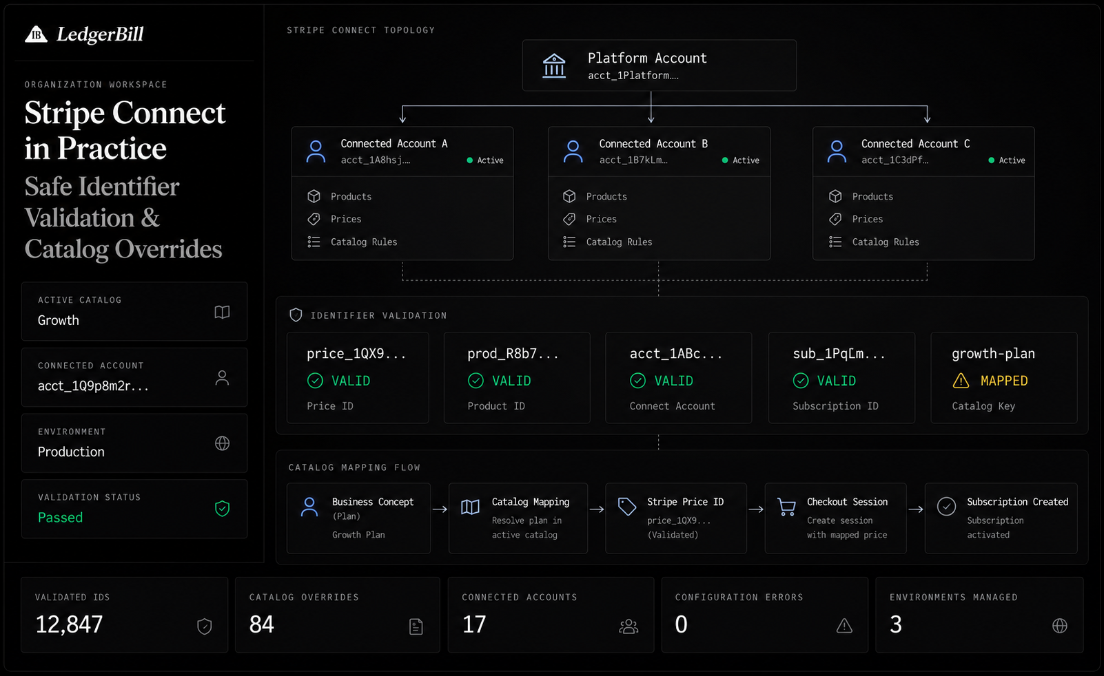 Stripe Connect in Practice showing safe identifier validation