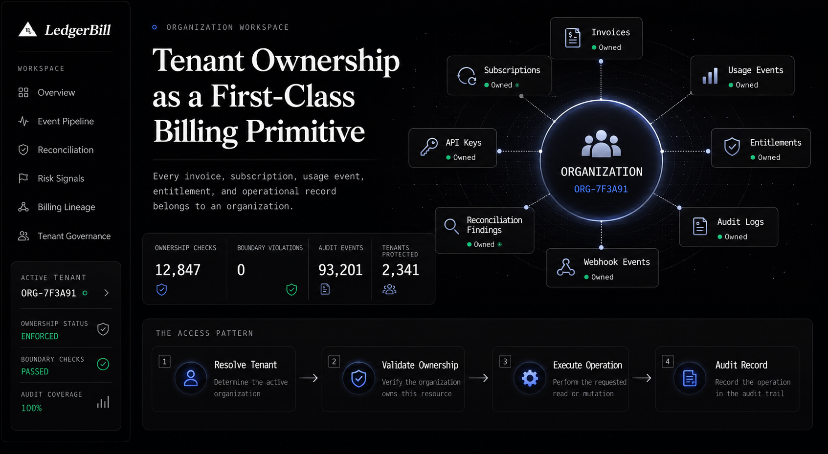 Tenant Ownership as First-Class Primitive showing billing operations isolation